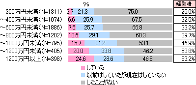 ゴルフを趣味にする人の割合