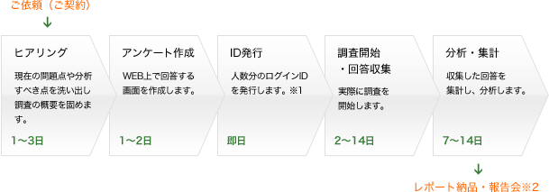 調査の流れ　イメージ図