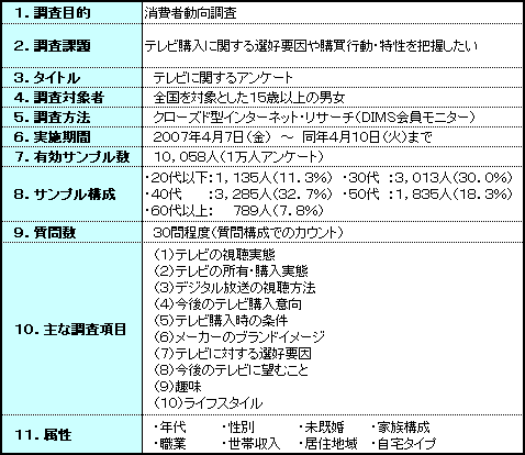 マーケティングソリューション 消費者動向調査 インターネットリサーチ Dimsdrive