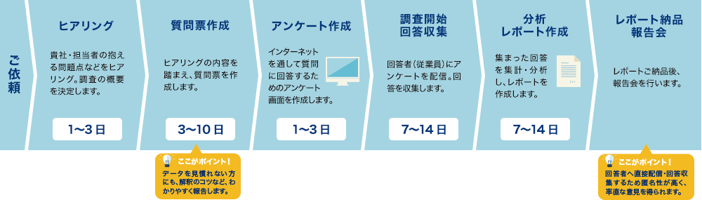 ご依頼ーヒアリングー質問票作成ーアンケート作成ー調査開始回答収集ー分析レポート作成ーレポート納品報告会