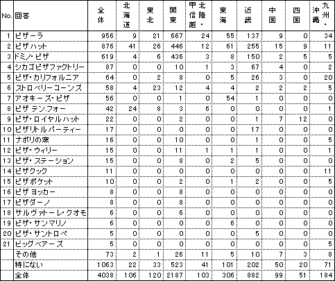 第114回アンケート結果 ランキング調査による詳細結果報告 Dimsdrive