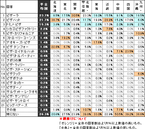 第114回アンケート結果 ランキング調査による詳細結果報告 Dimsdrive