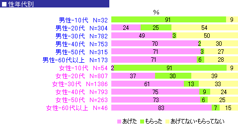 お年玉調査結果 Dimsdrive独自の公開アンケートによる最新調査結果 Dimsdrive