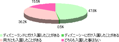 東京ディズニーリゾート調査結果 Dimsdrive独自の公開アンケートによる最新調査結果 Dimsdrive