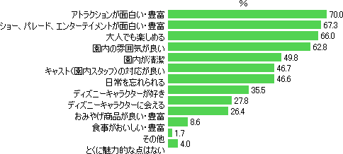 東京ディズニーリゾート調査結果 Dimsdrive独自の公開アンケートによる最新調査結果 Dimsdrive