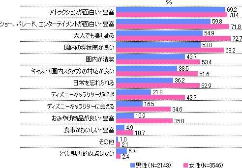 東京ディズニーリゾート調査結果 Dimsdrive独自の公開アンケートによる最新調査結果 Dimsdrive