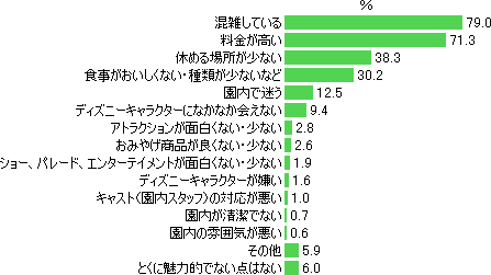 東京ディズニーリゾート調査結果 Dimsdrive独自の公開アンケートによる最新調査結果 Dimsdrive