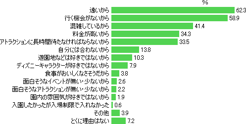 東京ディズニーリゾート調査結果 Dimsdrive独自の公開アンケートによる最新調査結果 Dimsdrive