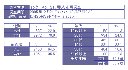 花の購入調査結果 Dimsdrive独自の公開アンケートによる最新調査結果 Dimsdrive