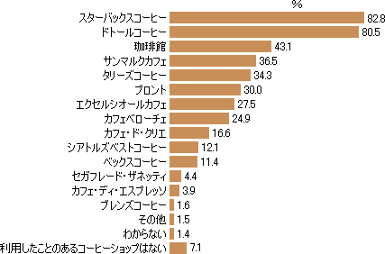 コーヒーショップ調査結果/DIMSDRIVE独自の公開アンケートによる最新調査結果【DIMSDRIVE】