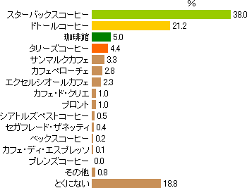 コーヒーショップ調査結果/DIMSDRIVE独自の公開アンケートによる最新調査結果【DIMSDRIVE】