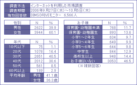 運動会調査結果 Dimsdrive独自の公開アンケートによる最新調査結果 Dimsdrive