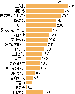 運動会調査結果 Dimsdrive独自の公開アンケートによる最新調査結果 Dimsdrive