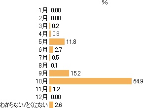 運動会調査結果 Dimsdrive独自の公開アンケートによる最新調査結果 Dimsdrive