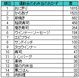 運動会調査結果 Dimsdrive独自の公開アンケートによる最新調査結果 Dimsdrive