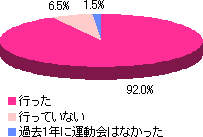 運動会調査結果 Dimsdrive独自の公開アンケートによる最新調査結果 Dimsdrive