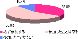 運動会調査結果 Dimsdrive独自の公開アンケートによる最新調査結果 Dimsdrive