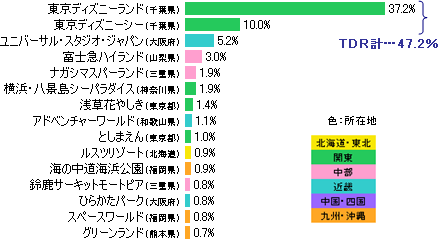 遊園地に関する調査 ネットリサーチdimsdriveの公開アンケート調査結果 Dimsdrive