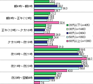 テレビ視聴に関するアンケート ネットリサーチdimsdriveの公開アンケート調査結果 Dimsdrive