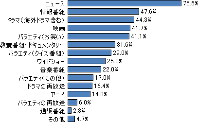 テレビ視聴に関するアンケート ネットリサーチdimsdriveの公開アンケート調査結果 Dimsdrive