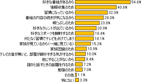 テレビ視聴に関するアンケート ネットリサーチdimsdriveの公開アンケート調査結果 Dimsdrive