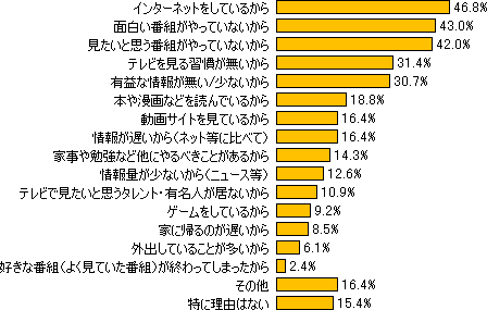 テレビ視聴に関するアンケート ネットリサーチdimsdriveの公開アンケート調査結果 Dimsdrive