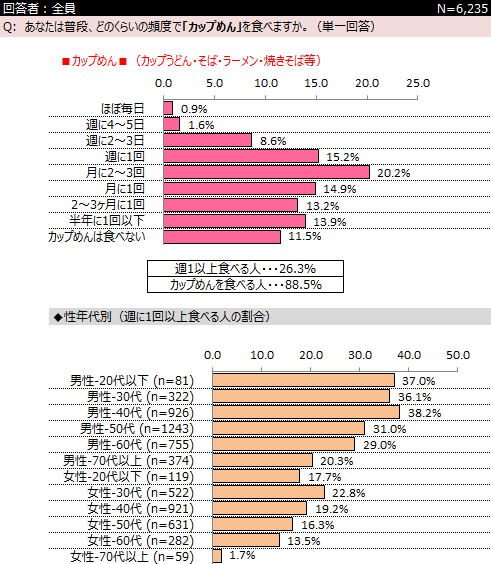 カップめん に関するアンケート15 ネットリサーチdimsdriveの公開アンケート調査結果 Dimsdrive