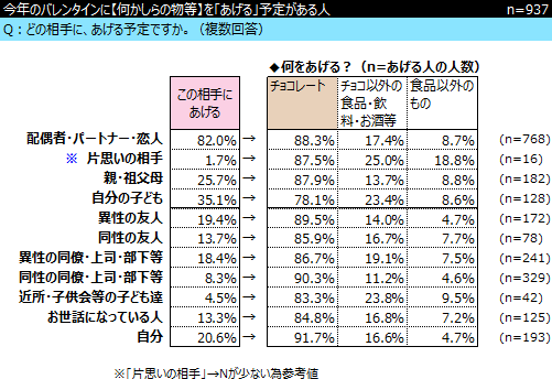 バレンタイン に関するアンケート16 ネットリサーチdimsdriveの公開アンケート調査結果 Dimsdrive