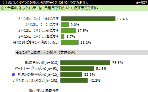 日にち バレンタイン