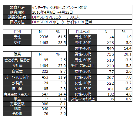 歯磨きと歯磨き粉 に関するアンケート ネットリサーチdimsdriveの公開アンケート調査結果 Dimsdrive