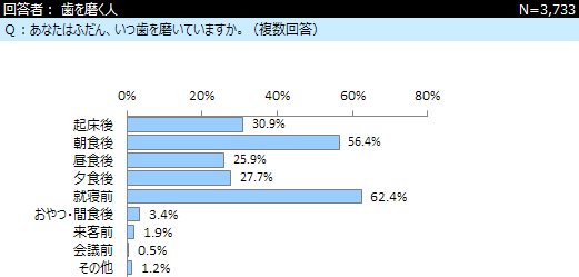 歯磨きと歯磨き粉 に関するアンケート ネットリサーチdimsdriveの公開アンケート調査結果 Dimsdrive