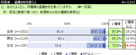 歯磨きと歯磨き粉 に関するアンケート ネットリサーチdimsdriveの公開アンケート調査結果 Dimsdrive