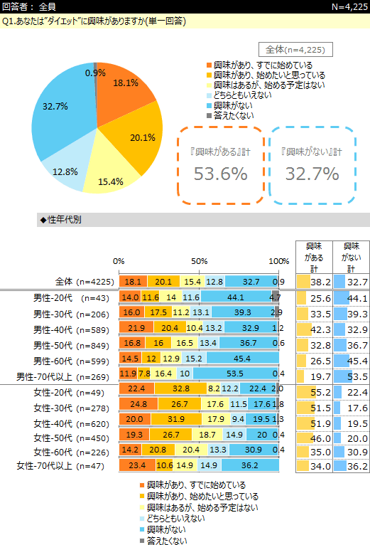 ダイエット に関するアンケート ネットリサーチdimsdriveの公開アンケート調査結果 Dimsdrive