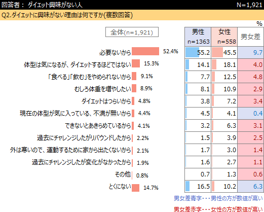 ダイエット に関するアンケート ネットリサーチdimsdriveの公開アンケート調査結果 Dimsdrive