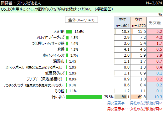 ストレス に関するアンケート ネットリサーチdimsdriveの公開アンケート調査結果 Dimsdrive