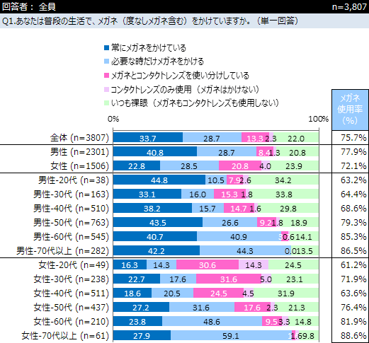 メガネ に関するアンケート ネットリサーチdimsdriveの公開アンケート調査結果 Dimsdrive