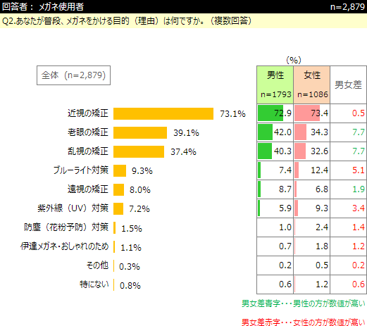 メガネ に関するアンケート ネットリサーチdimsdriveの公開アンケート調査結果 Dimsdrive