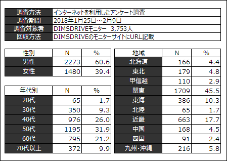 爪のケア に関するアンケート ネットリサーチdimsdriveの公開アンケート調査結果 Dimsdrive