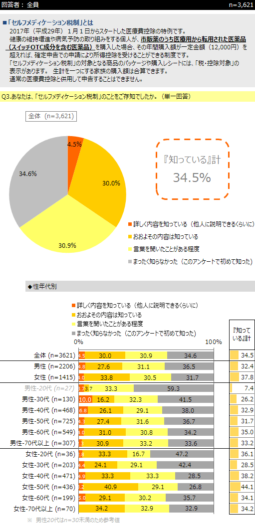 セルフ メディ ケーション と は