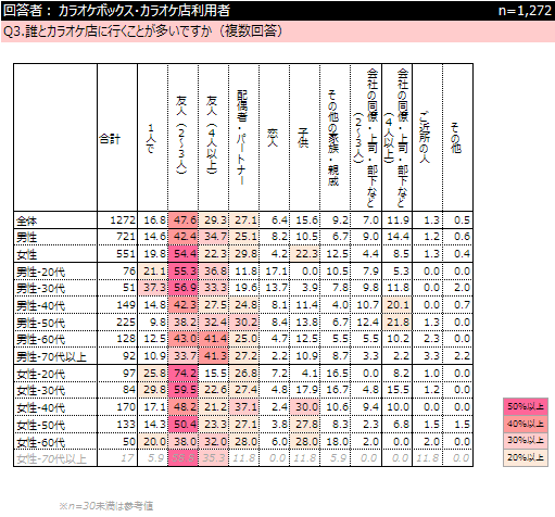 カラオケ に関するアンケート ネットリサーチdimsdriveの公開アンケート調査結果 Dimsdrive