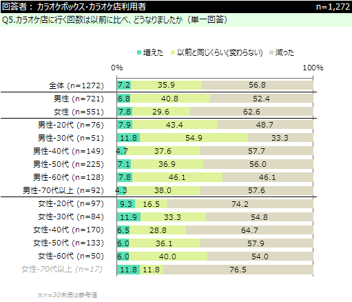 カラオケ に関するアンケート ネットリサーチdimsdriveの公開アンケート調査結果 Dimsdrive