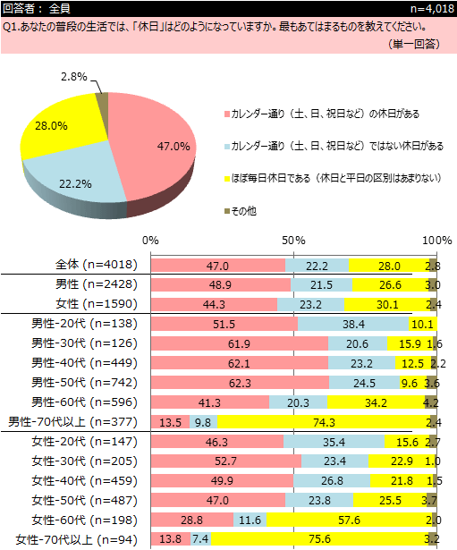 大型連休の過ごし方 に関するアンケート ネットリサーチdimsdriveの公開アンケート調査結果 Dimsdrive